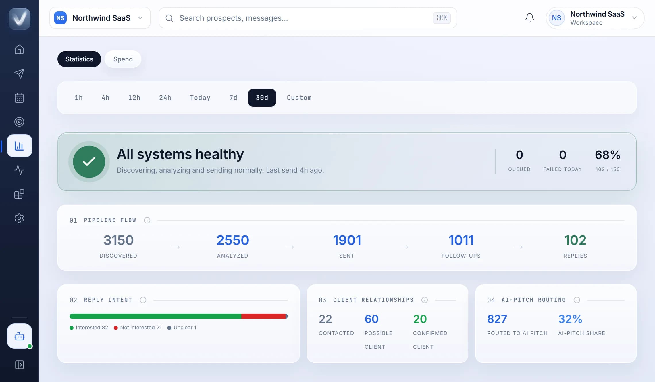 Veyra statistics: discovered, analyzed, sent, follow-ups and replies across the pipeline, with reply intent and client relationships underneath