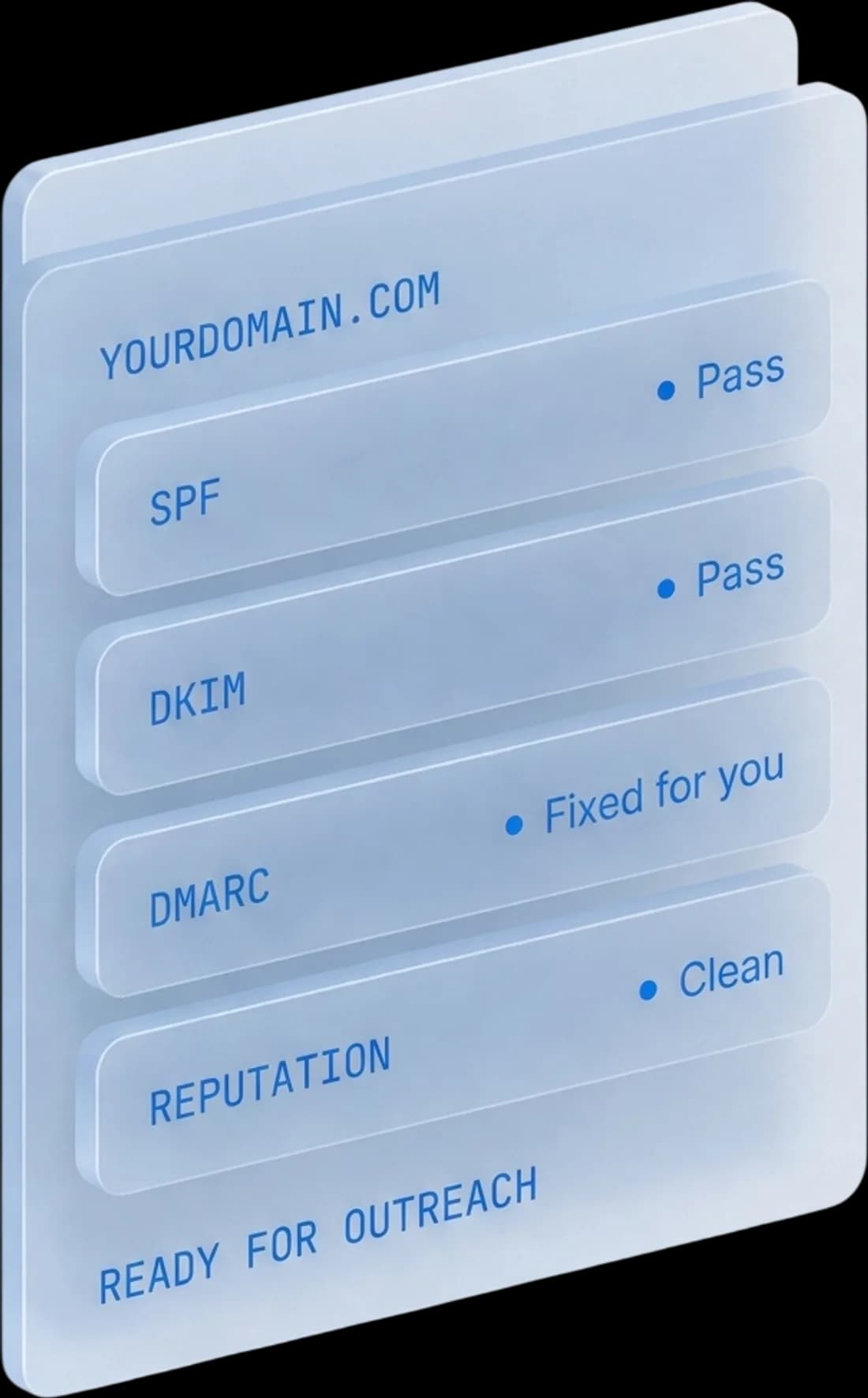 A domain health card for YOURDOMAIN.COM: SPF pass, DKIM pass, DMARC fixed for you, reputation clean, ready for outreach.